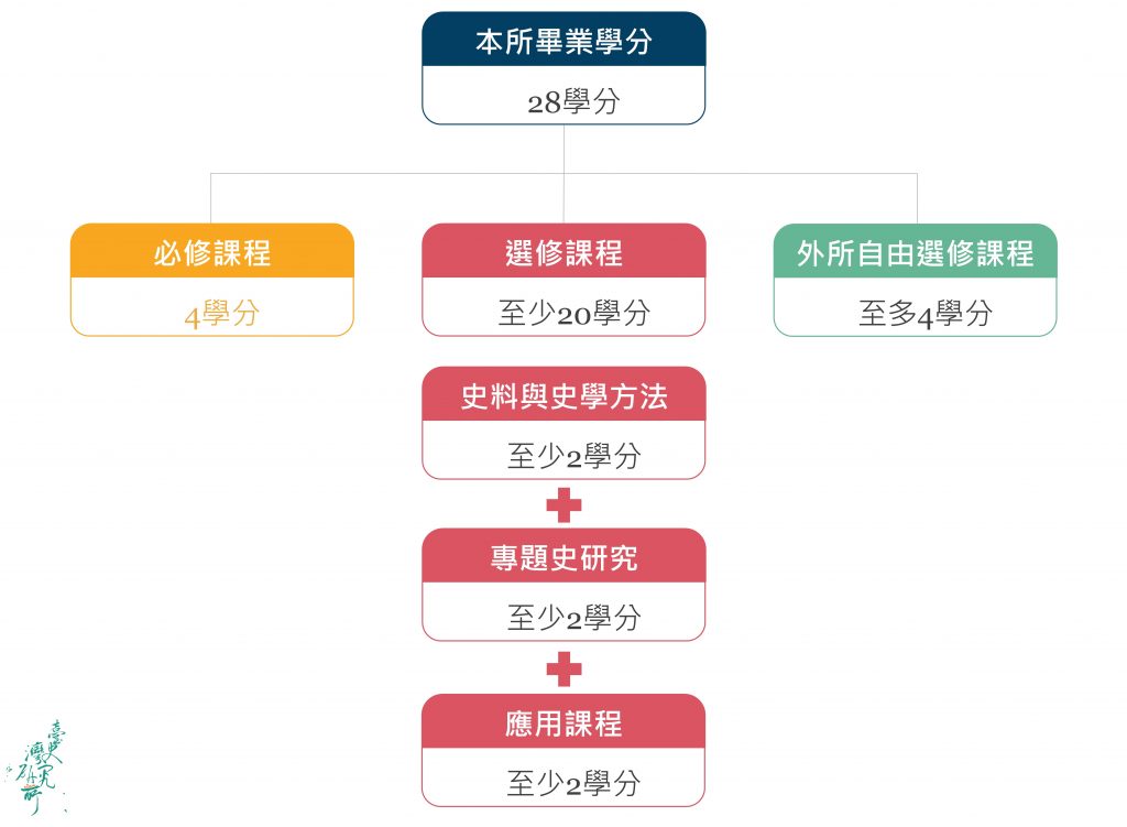 課程架構0615